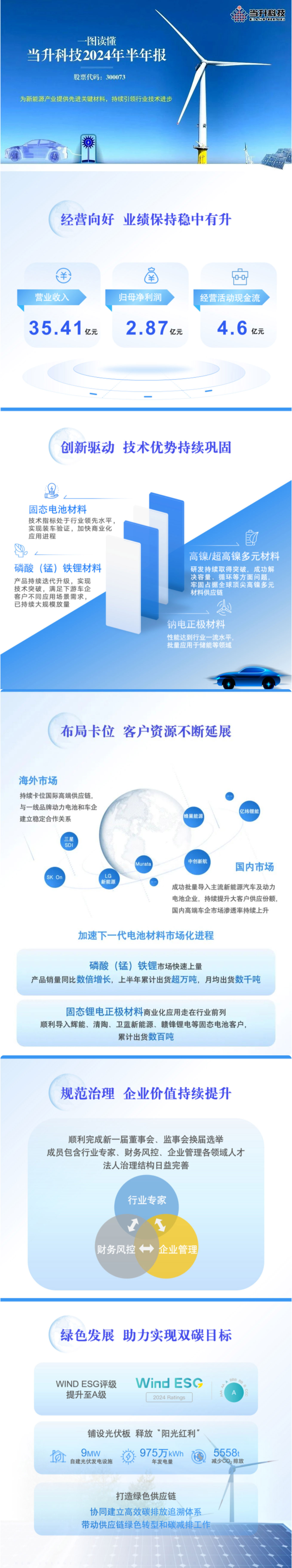 一圖讀懂 _ 當(dāng)升科技2024年半年報.jpg